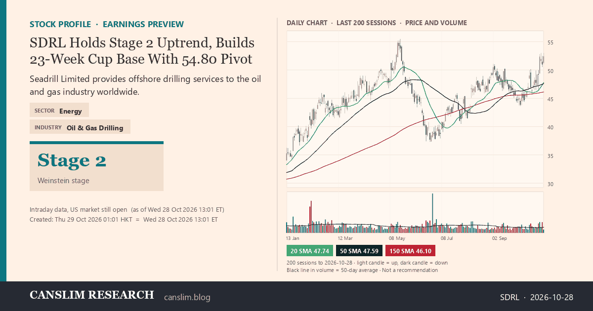 SDRL stock profile infographic with daily candles, 20, 50 and 150-day simple moving averages and volume, Stage 2 (Advancing), as of October 29, 2026 at 01:01 — CANSLIM Research