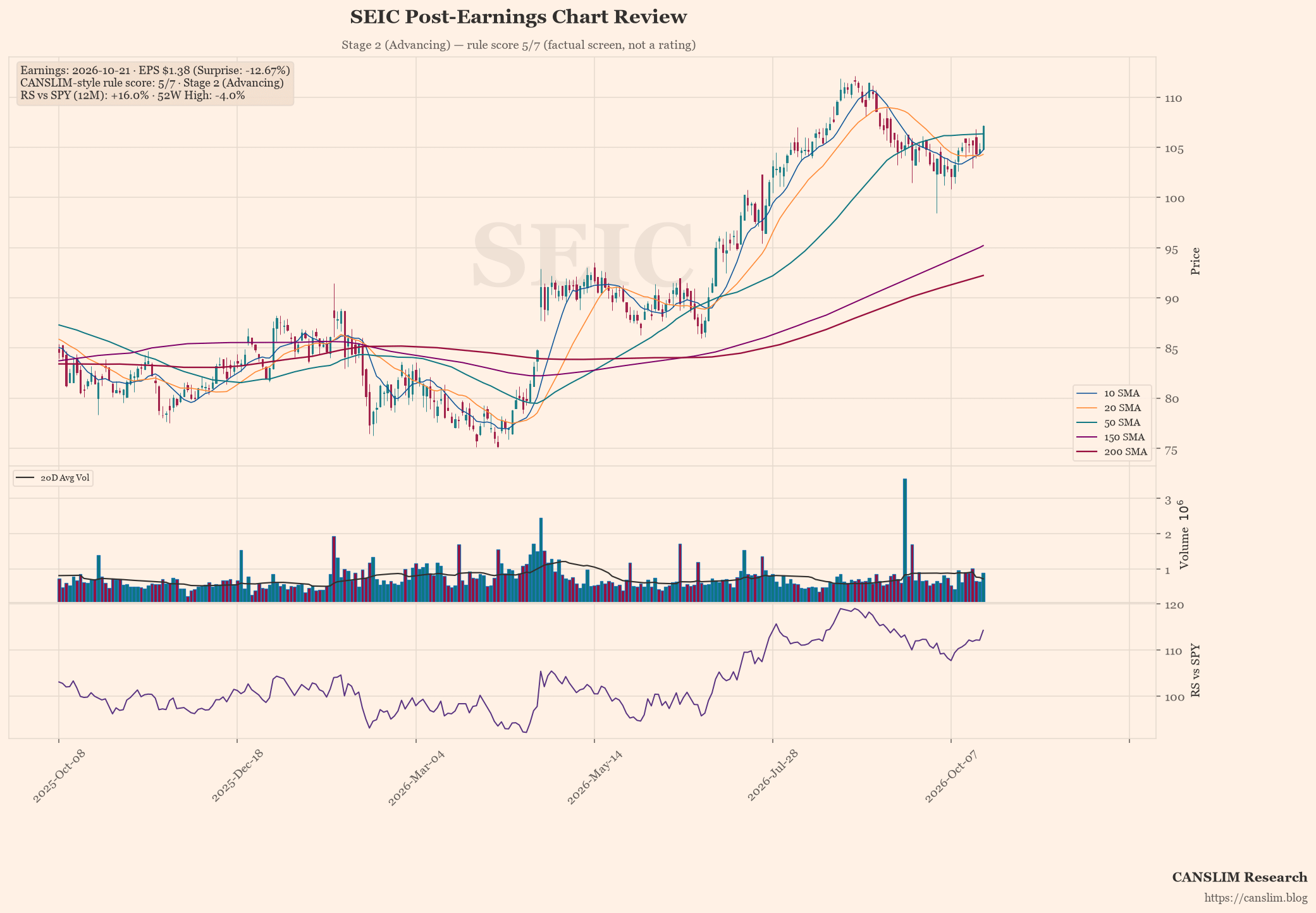 SEIC post-earnings chart — CANSLIM-style rule score 5/7, Stage 2 (Advancing), EPS $1.38 (-12.67% surprise), as of October 22, 2026 at 09:09