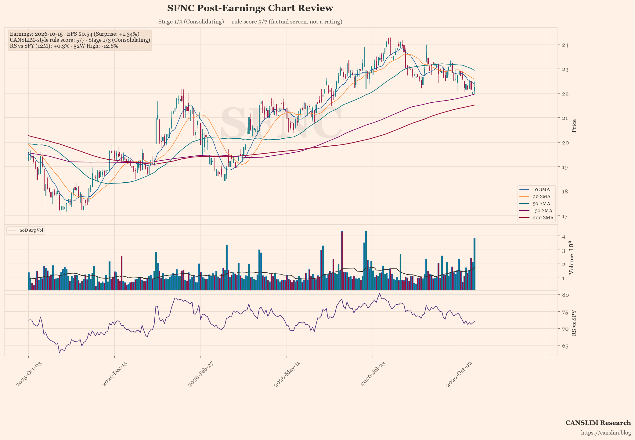 SFNC post-earnings chart — CANSLIM-style rule score 5/7, Stage 1/3 (Consolidating), EPS $0.54 (+1.34% surprise), as of October 16, 2026 at 15:15