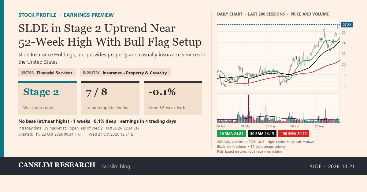 SLDE stock profile infographic with daily candles, 20, 50 and 150-day simple moving averages and volume, Stage 2 (Advancing), as of October 22, 2026 at 00:34 — CANSLIM Research