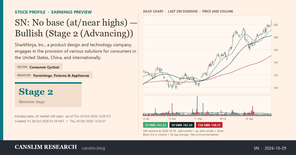 SN stock profile infographic with daily candles, 20, 50 and 150-day simple moving averages and volume, Stage 2 (Advancing), as of October 30, 2026 at 01:26 — CANSLIM Research