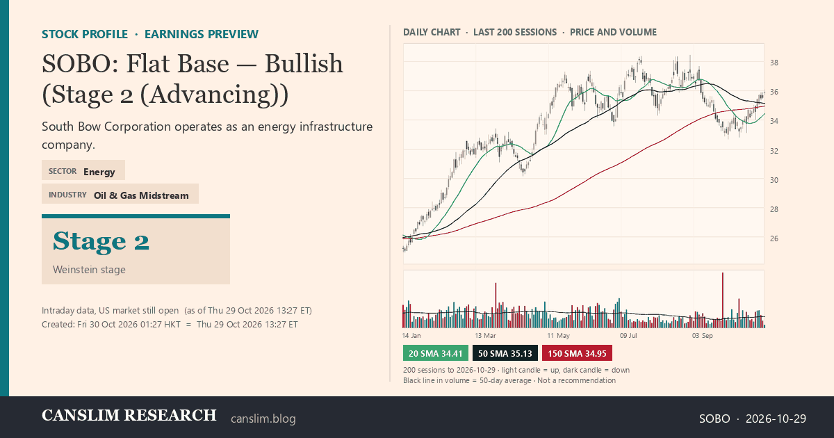 SOBO stock profile infographic with daily candles, 20, 50 and 150-day simple moving averages and volume, Stage 2 (Advancing), as of October 30, 2026 at 01:27 — CANSLIM Research