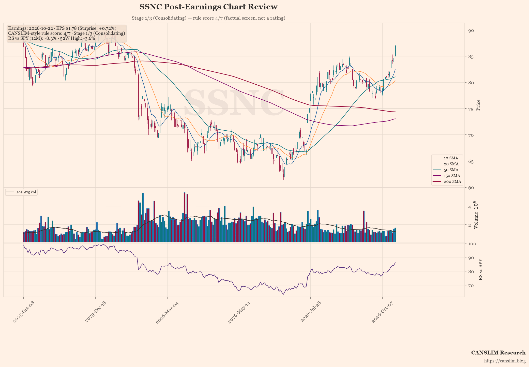 SSNC post-earnings chart — CANSLIM-style rule score 4/7, Stage 1/3 (Consolidating), EPS $1.78 (+0.72% surprise), as of October 23, 2026 at 09:15