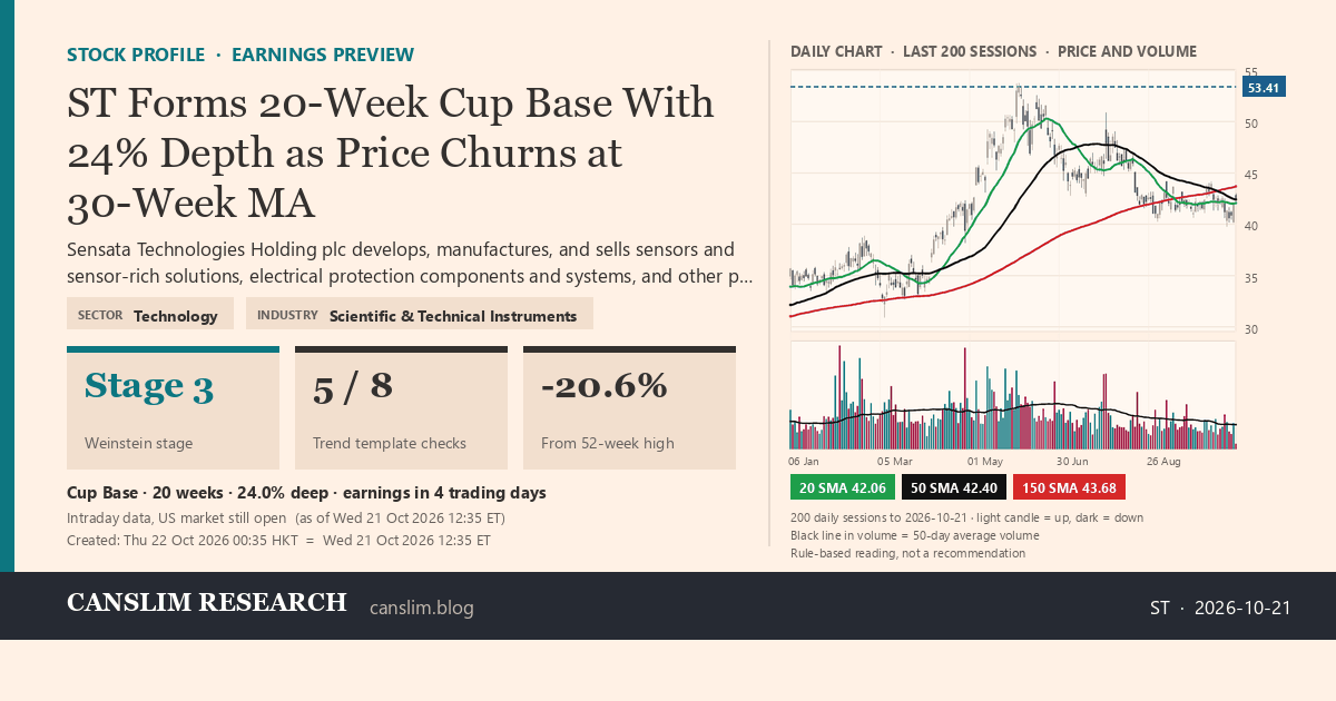 ST stock profile infographic with daily candles, 20, 50 and 150-day simple moving averages and volume, Stage 3 (Topping), as of October 22, 2026 at 00:35 — CANSLIM Research