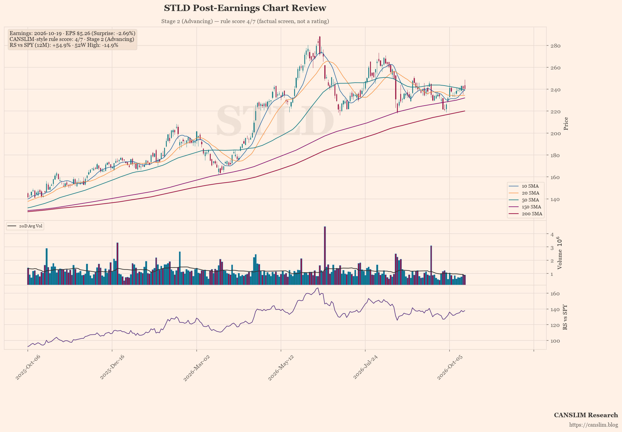 STLD post-earnings chart — CANSLIM-style rule score 4/7, Stage 2 (Advancing), EPS $5.26 (-2.69% surprise), as of October 20, 2026 at 09:16