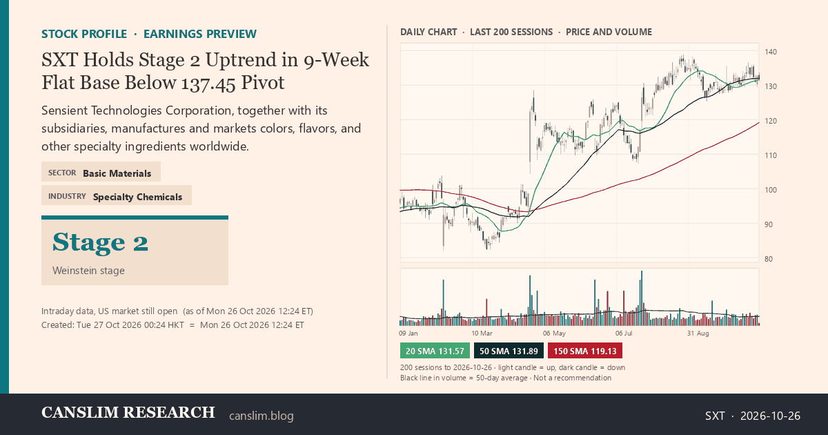 SXT stock profile infographic with daily candles, 20, 50 and 150-day simple moving averages and volume, Stage 2 (Advancing), as of October 27, 2026 at 00:24 — CANSLIM Research