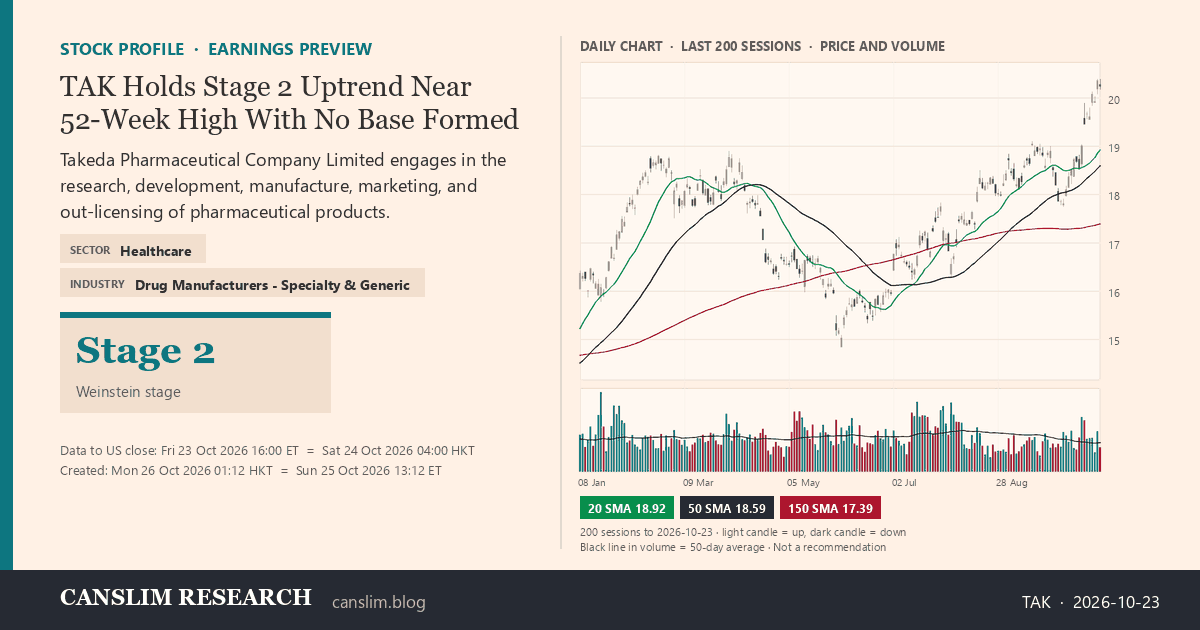 TAK stock profile infographic with daily candles, 20, 50 and 150-day simple moving averages and volume, Stage 2 (Advancing), as of October 26, 2026 at 01:12 — CANSLIM Research