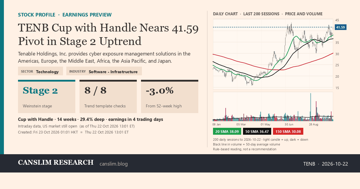 TENB stock profile infographic with daily candles, 20, 50 and 150-day simple moving averages and volume, Stage 2 (Advancing), as of October 23, 2026 at 01:01 — CANSLIM Research