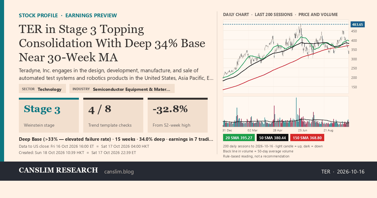 TER stock profile infographic with daily candles, 20, 50 and 150-day simple moving averages and volume, Stage 3 (Topping), as of October 18, 2026 at 10:39 — CANSLIM Research