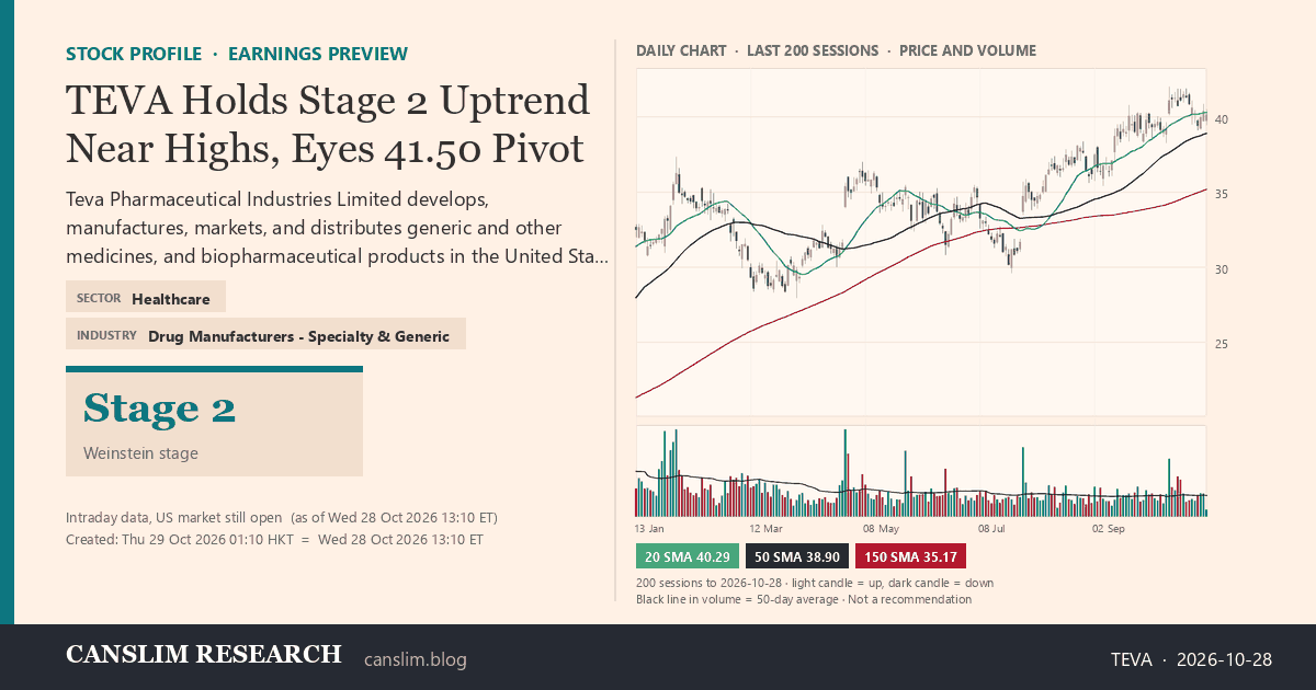 TEVA stock profile infographic with daily candles, 20, 50 and 150-day simple moving averages and volume, Stage 2 (Advancing), as of October 29, 2026 at 01:10 — CANSLIM Research