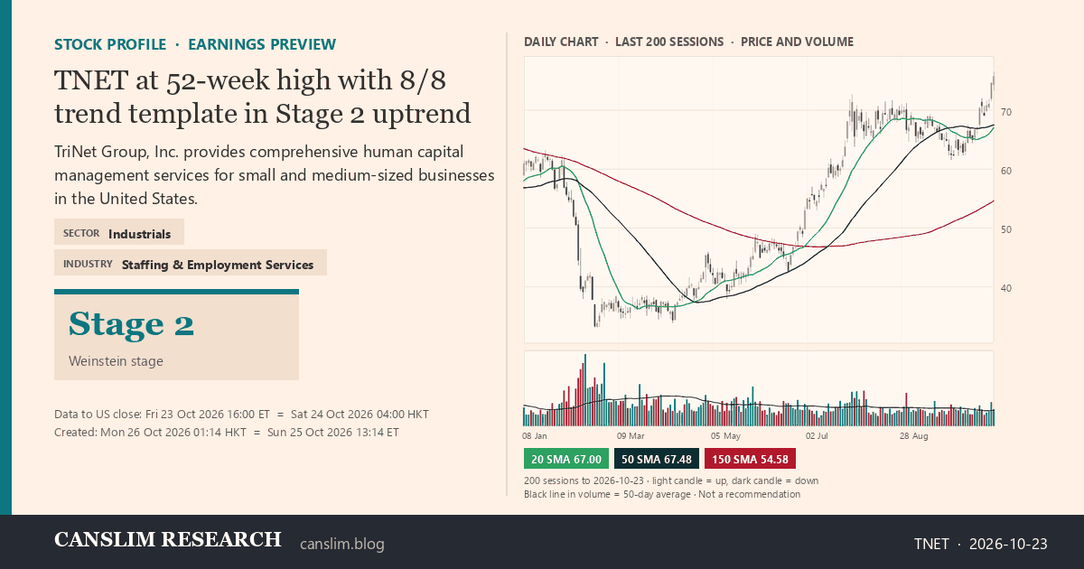 TNET stock profile infographic with daily candles, 20, 50 and 150-day simple moving averages and volume, Stage 2 (Advancing), as of October 26, 2026 at 01:14 — CANSLIM Research
