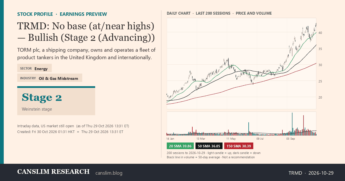 TRMD stock profile infographic with daily candles, 20, 50 and 150-day simple moving averages and volume, Stage 2 (Advancing), as of October 30, 2026 at 01:31 — CANSLIM Research