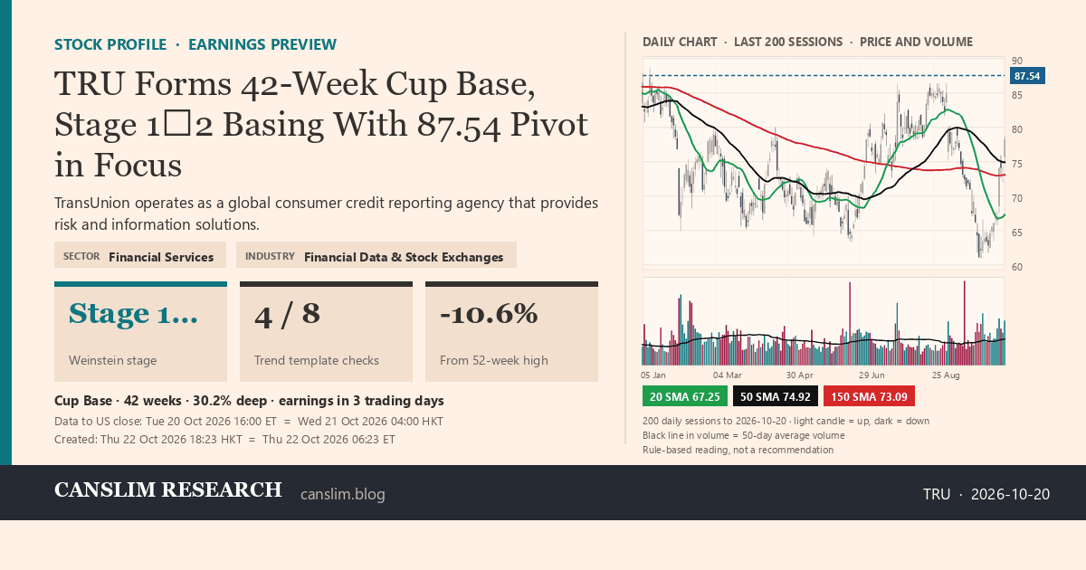 TRU stock profile infographic with daily candles, 20, 50 and 150-day simple moving averages and volume, Stage 1→2 (Basing / Early Advance), as of October 22, 2026 at 18:23 — CANSLIM Research
