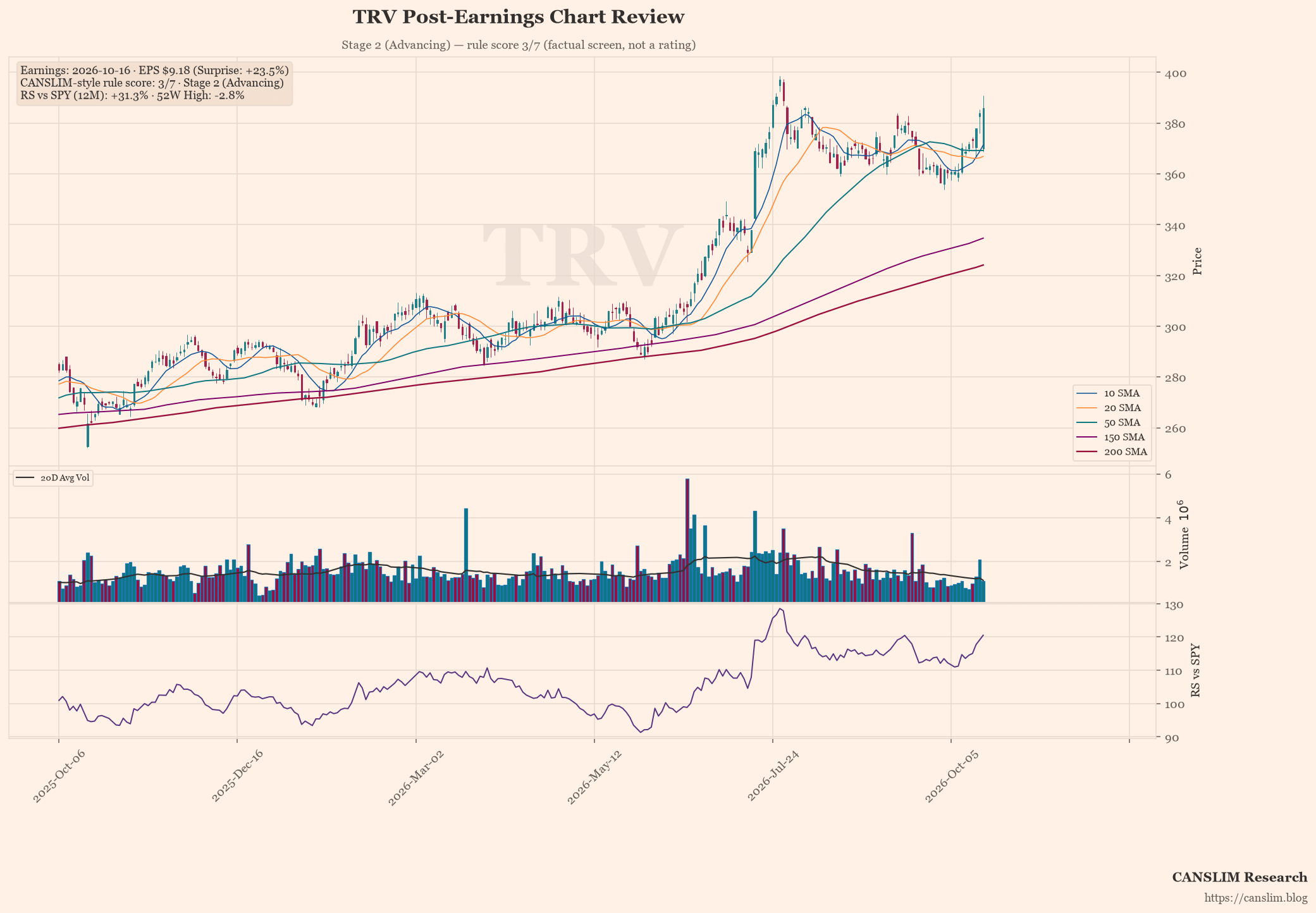 TRV post-earnings chart — CANSLIM-style rule score 3/7, Stage 2 (Advancing), EPS $9.18 (+23.5% surprise), as of October 17, 2026 at 00:15