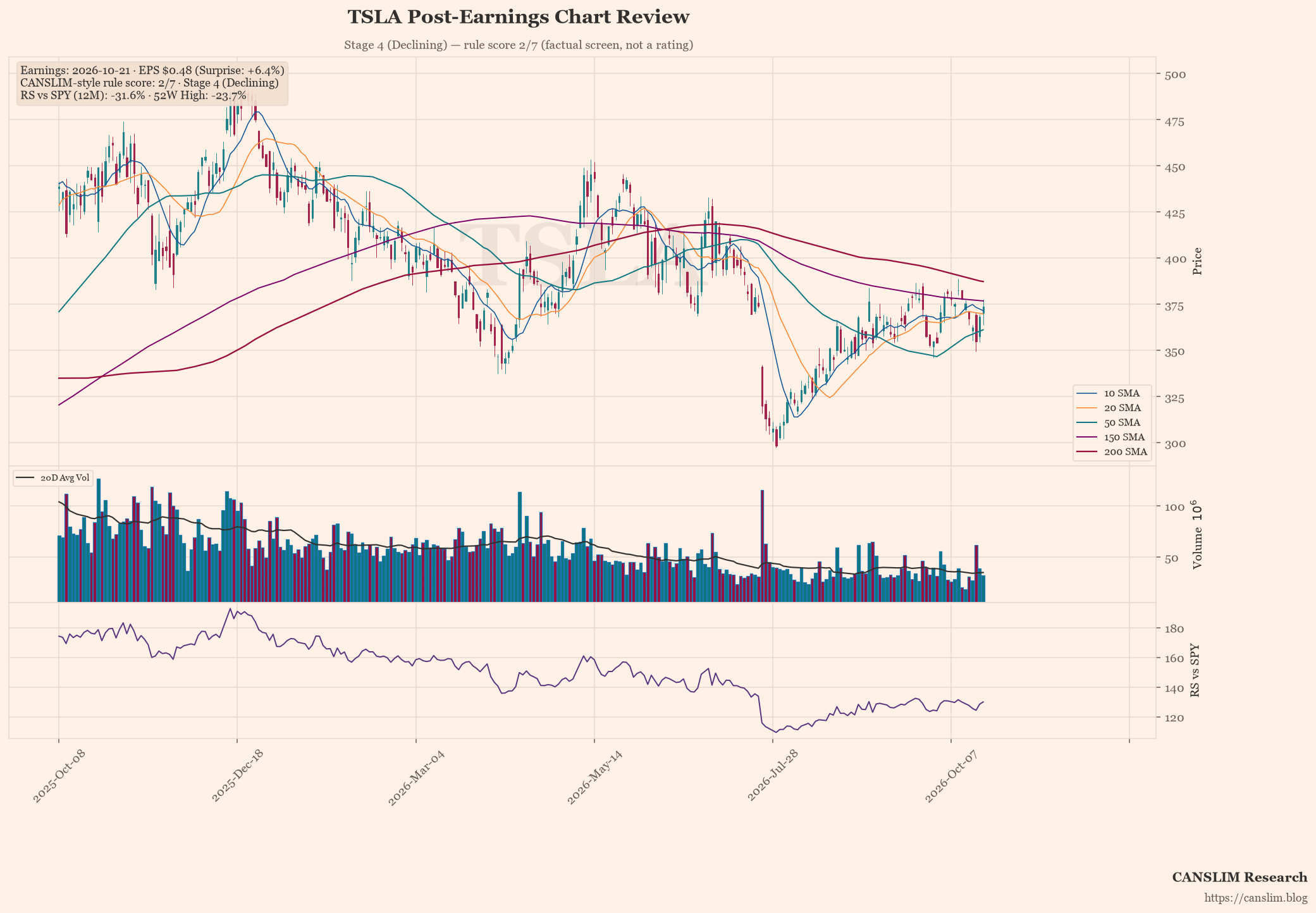 TSLA post-earnings chart — CANSLIM-style rule score 2/7, Stage 4 (Declining), EPS $0.48 (+6.4% surprise), as of October 22, 2026 at 18:34