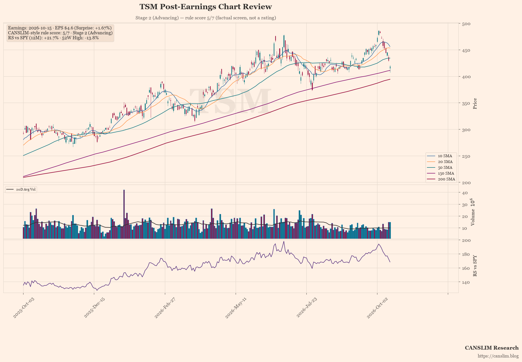 TSM post-earnings chart — CANSLIM-style rule score 5/7, Stage 2 (Advancing), EPS $4.6 (+1.67% surprise), as of October 16, 2026 at 00:35