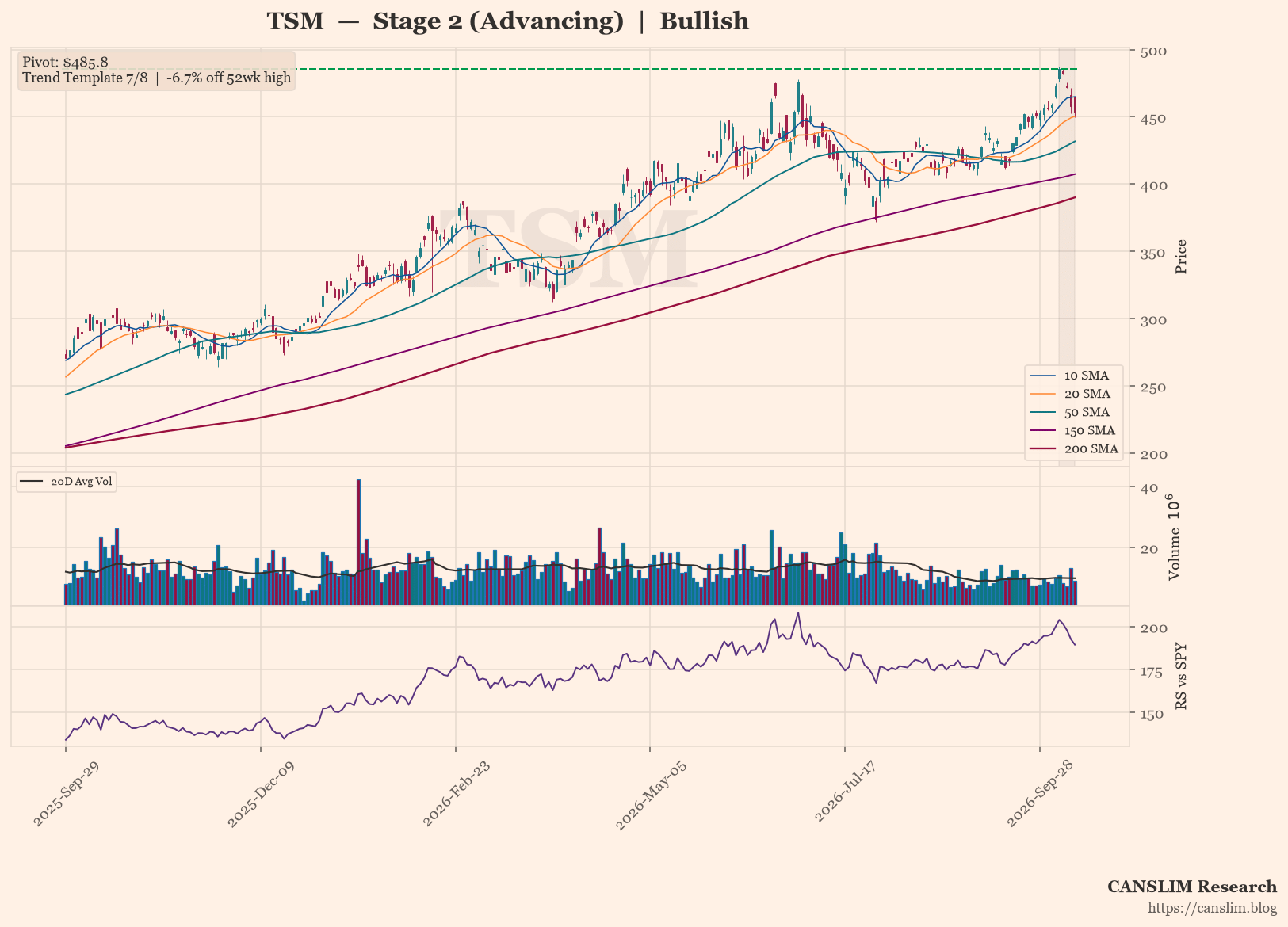 TSM daily stock chart with 10, 20, 50, 150 and 200-day moving averages, volume and RS line versus SPY, Stage 2 (Advancing), as of October 12, 2026 at 00:06 — CANSLIM Research