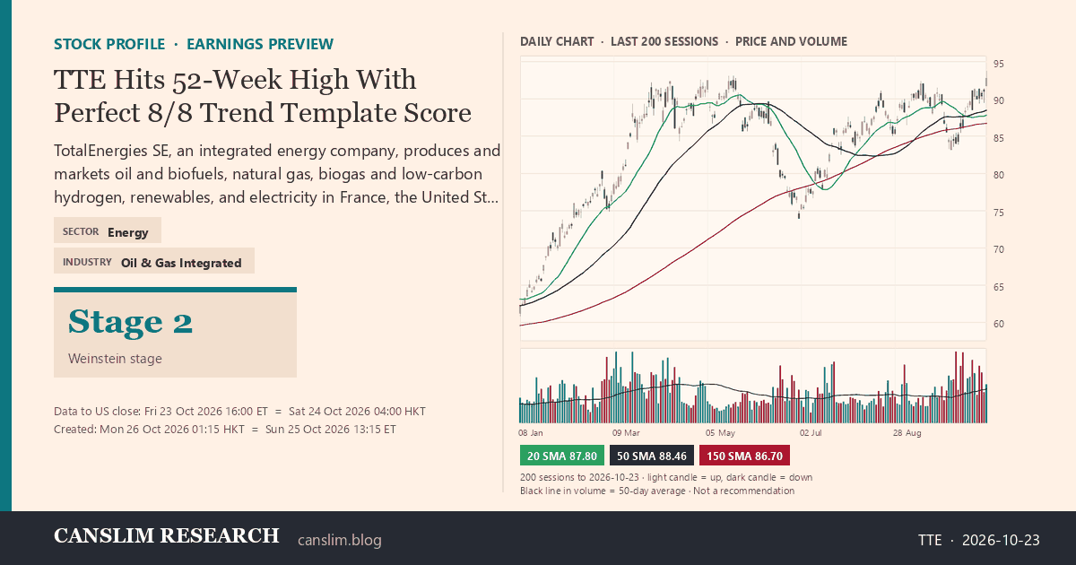 TTE stock profile infographic with daily candles, 20, 50 and 150-day simple moving averages and volume, Stage 2 (Advancing), as of October 26, 2026 at 01:15 — CANSLIM Research