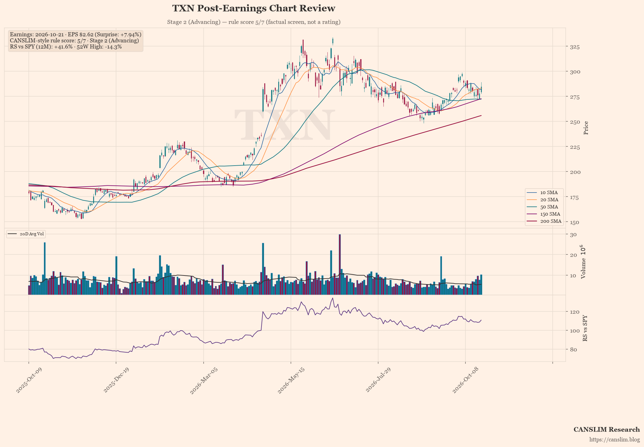TXN post-earnings chart — CANSLIM-style rule score 5/7, Stage 2 (Advancing), EPS $2.62 (+7.94% surprise), as of October 22, 2026 at 06:07