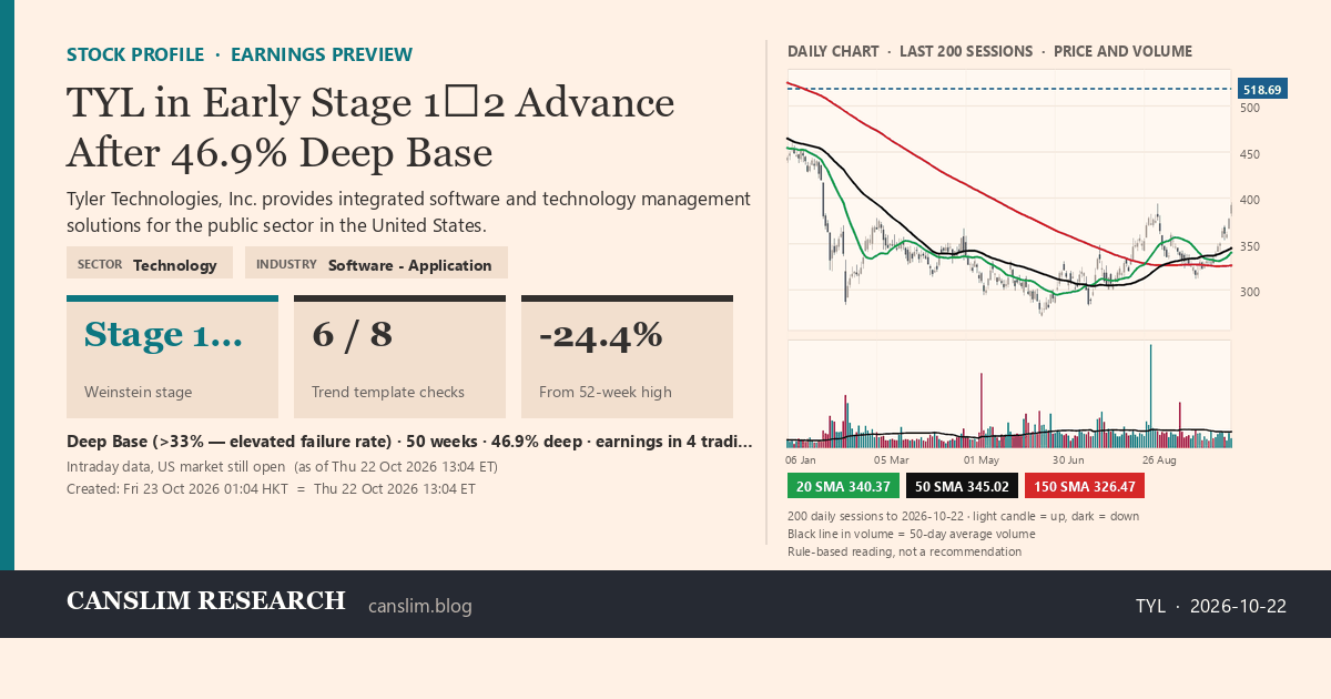 TYL stock profile infographic with daily candles, 20, 50 and 150-day simple moving averages and volume, Stage 1→2 (Basing / Early Advance), as of October 23, 2026 at 01:04 — CANSLIM Research