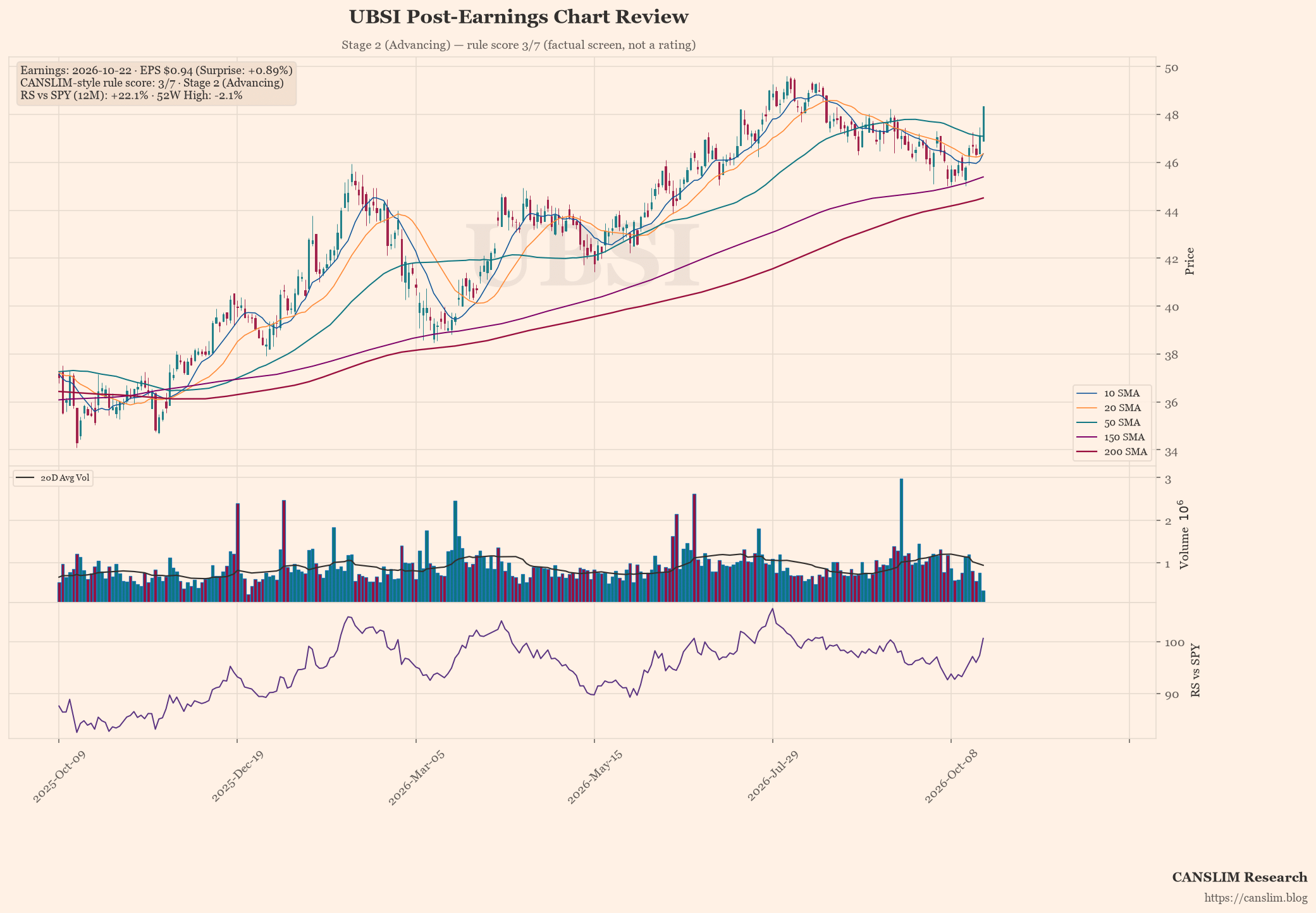 UBSI post-earnings chart — CANSLIM-style rule score 3/7, Stage 2 (Advancing), EPS $0.94 (+0.89% surprise), as of October 23, 2026 at 01:27