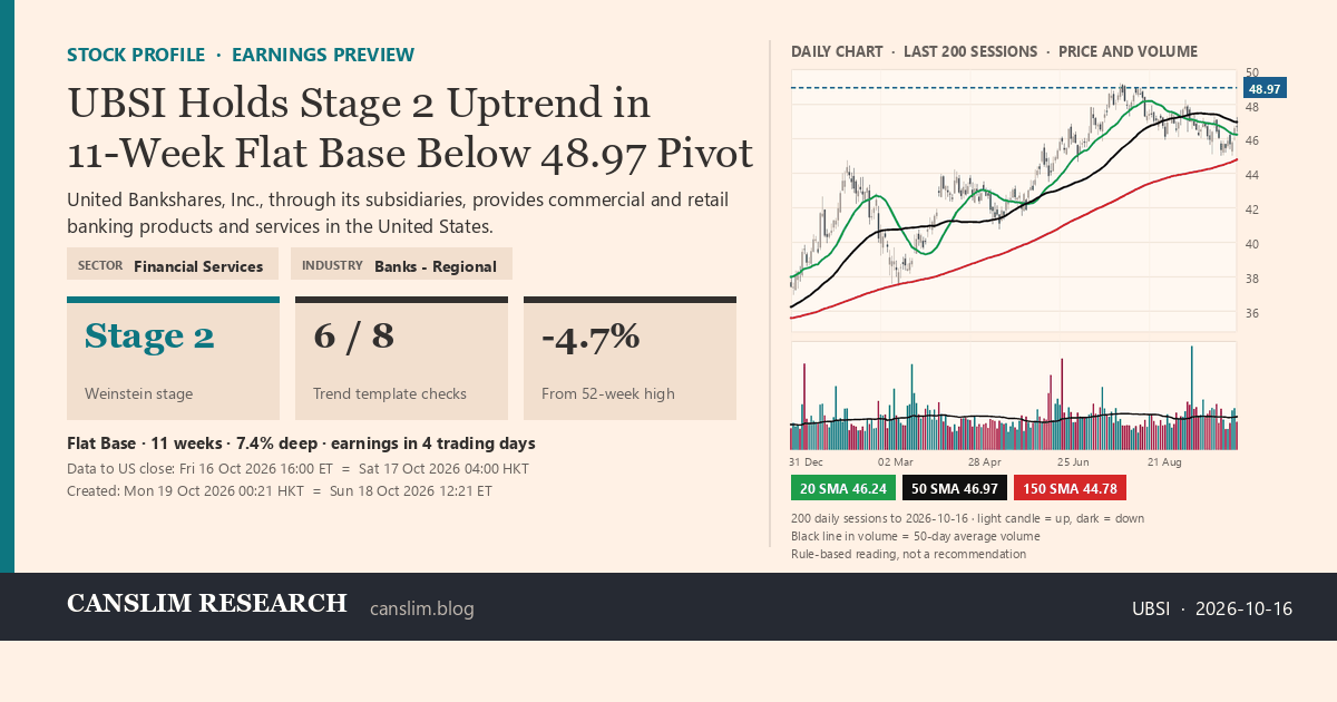 UBSI stock profile infographic with daily candles, 20, 50 and 150-day simple moving averages and volume, Stage 2 (Advancing), as of October 19, 2026 at 00:21 — CANSLIM Research