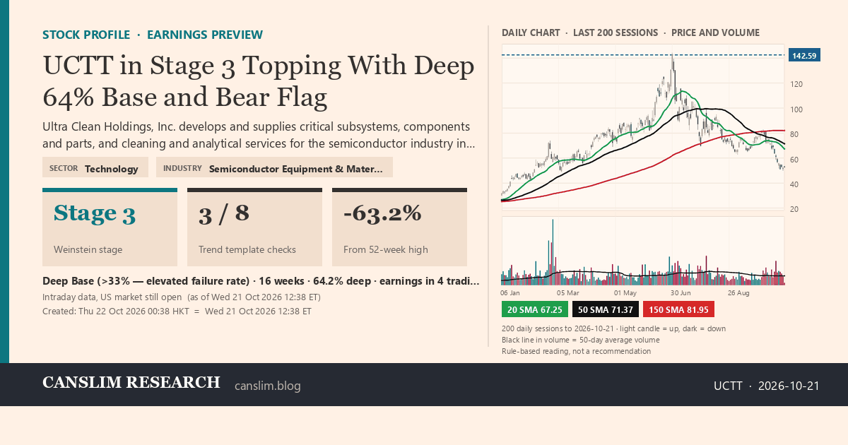 UCTT stock profile infographic with daily candles, 20, 50 and 150-day simple moving averages and volume, Stage 3 (Topping), as of October 22, 2026 at 00:38 — CANSLIM Research
