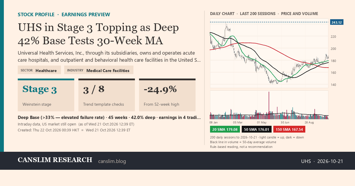 UHS stock profile infographic with daily candles, 20, 50 and 150-day simple moving averages and volume, Stage 3 (Topping), as of October 22, 2026 at 00:39 — CANSLIM Research