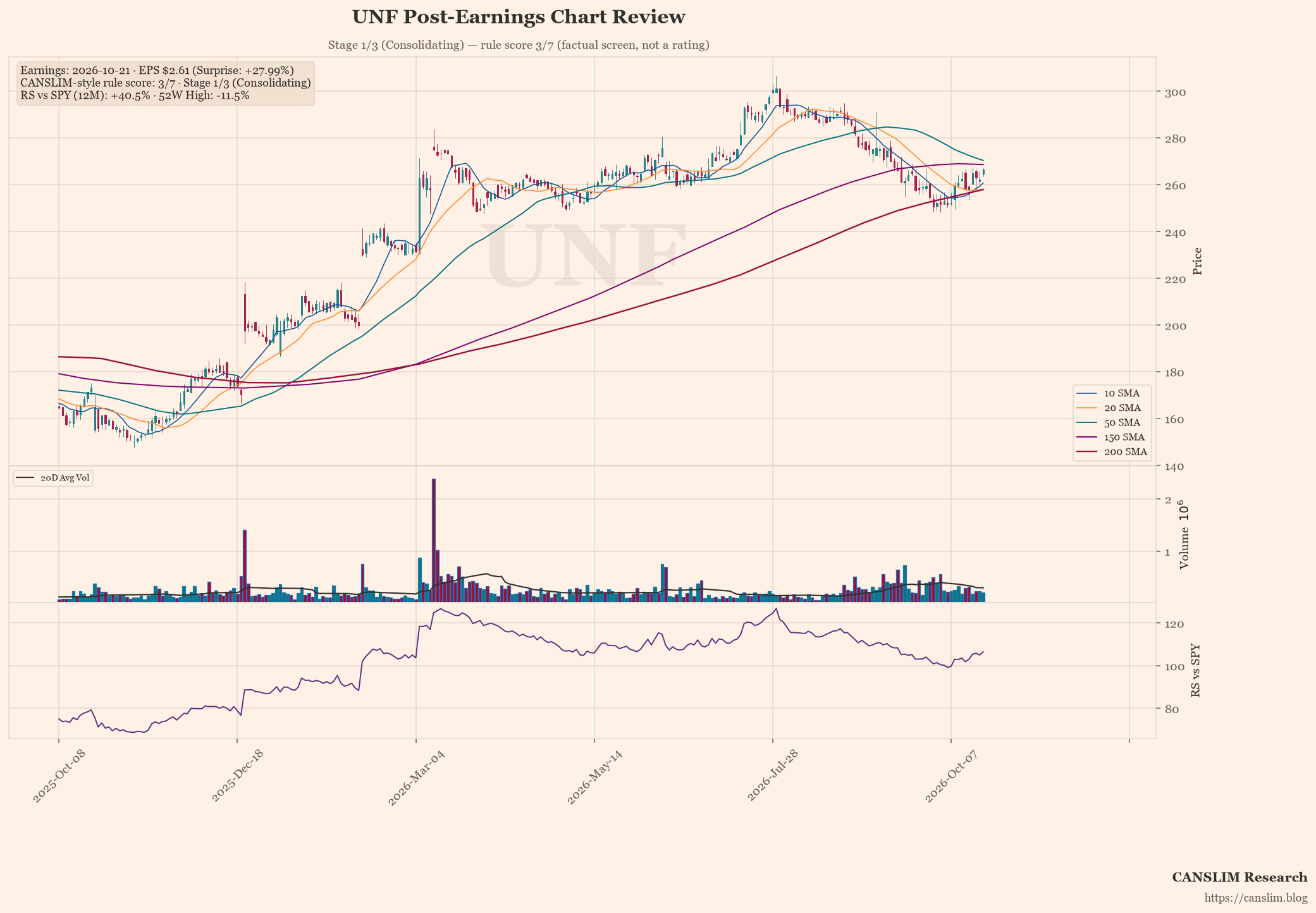 UNF post-earnings chart — CANSLIM-style rule score 3/7, Stage 1/3 (Consolidating), EPS $2.61 (+27.99% surprise), as of October 22, 2026 at 12:17