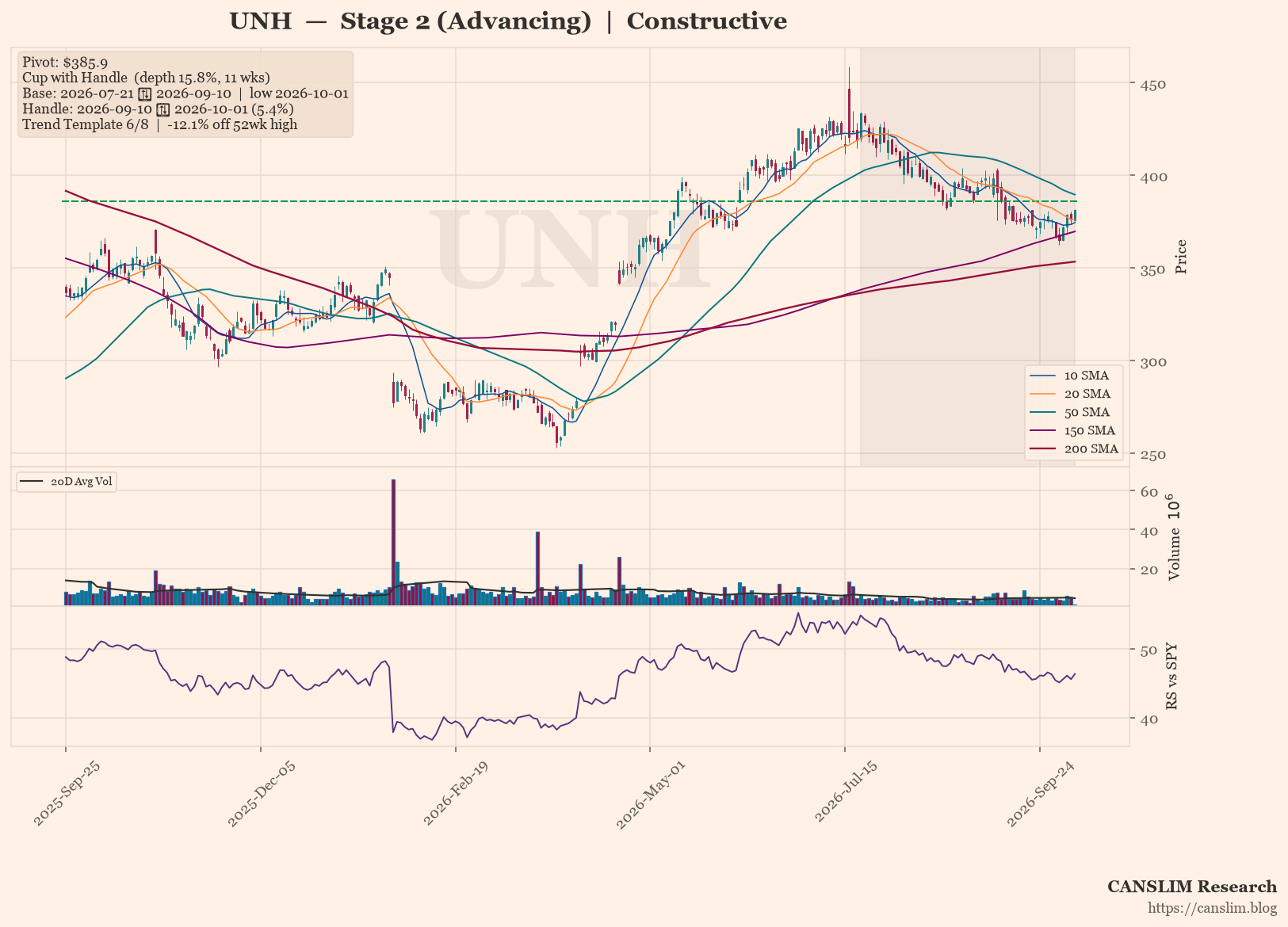 UNH daily stock chart with 10, 20, 50, 150 and 200-day moving averages, volume and RS line versus SPY, Stage 2 (Advancing), as of October 08, 2026 at 00:06 — CANSLIM Research