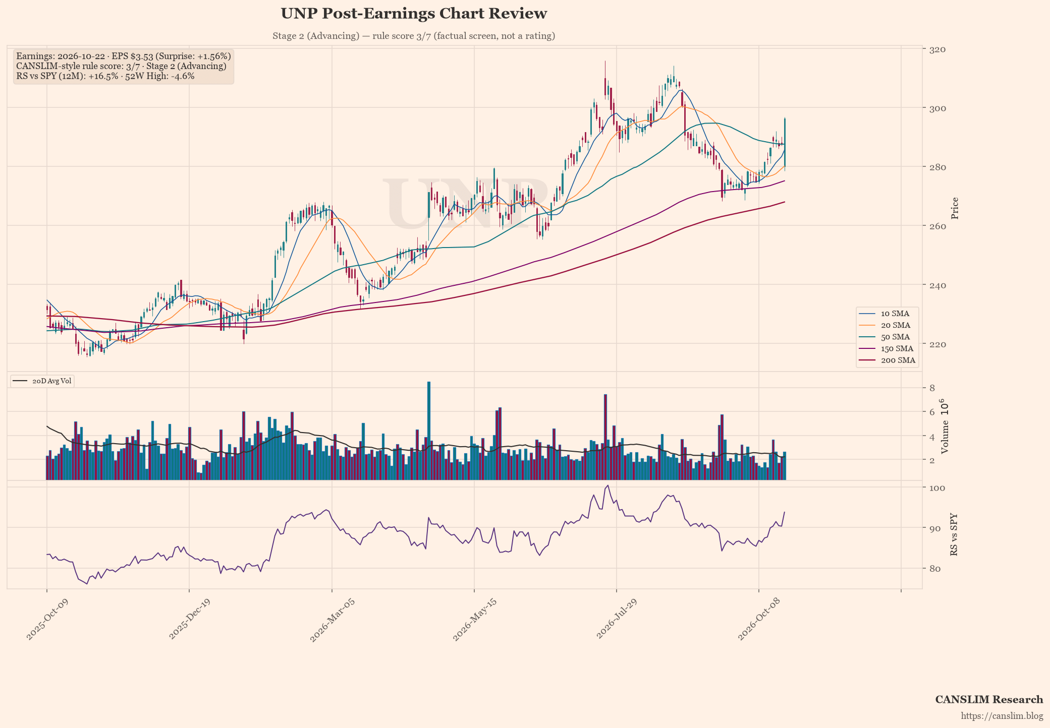 UNP post-earnings chart — CANSLIM-style rule score 3/7, Stage 2 (Advancing), EPS $3.53 (+1.56% surprise), as of October 23, 2026 at 01:28