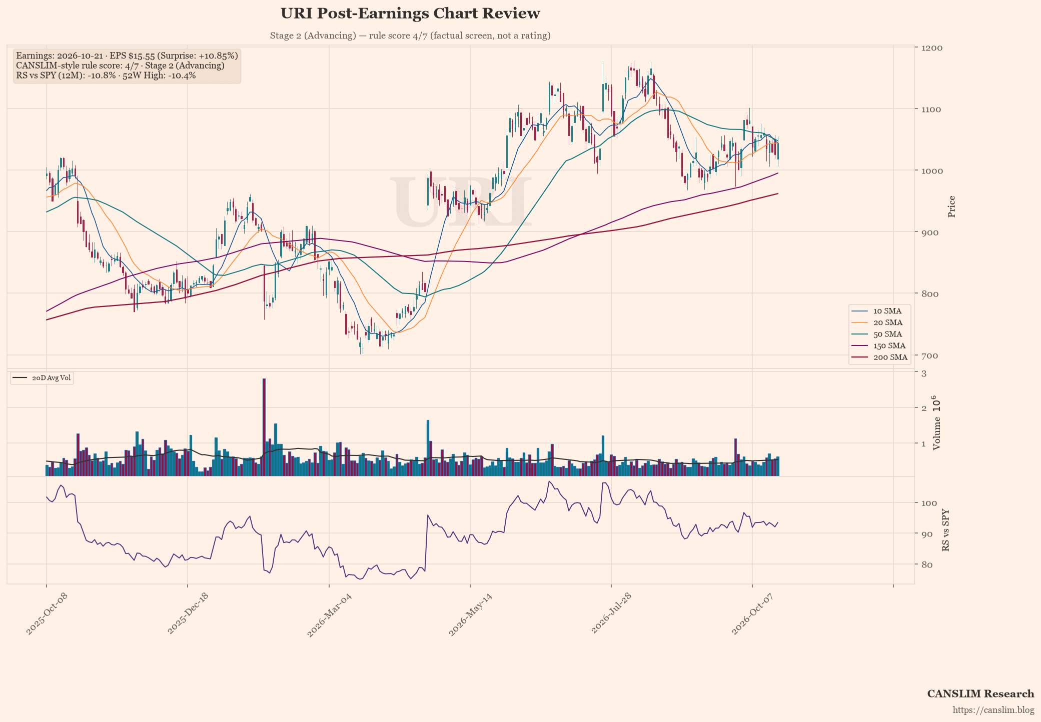 URI post-earnings chart — CANSLIM-style rule score 4/7, Stage 2 (Advancing), EPS $15.55 (+10.85% surprise), as of October 22, 2026 at 09:11