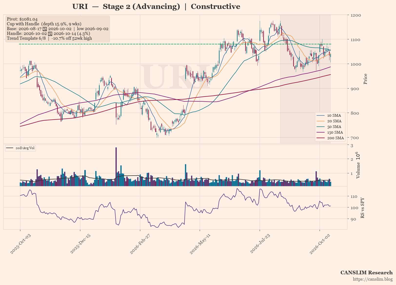 URI daily stock chart with 10, 20, 50, 150 and 200-day moving averages, volume and RS line versus SPY, Stage 2 (Advancing), as of October 16, 2026 at 03:12 — CANSLIM Research
