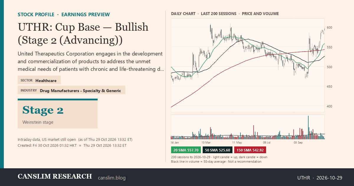 UTHR stock profile infographic with daily candles, 20, 50 and 150-day simple moving averages and volume, Stage 2 (Advancing), as of October 30, 2026 at 01:32 — CANSLIM Research