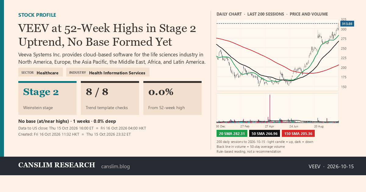 VEEV stock profile infographic with daily candles, 20, 50 and 150-day simple moving averages and volume, Stage 2 (Advancing), as of October 16, 2026 at 11:32 - CANSLIM Research
