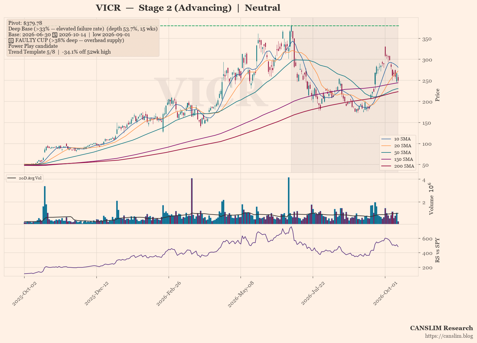 VICR daily stock chart with 10, 20, 50, 150 and 200-day moving averages, volume and RS line versus SPY, Stage 2 (Advancing), as of October 15, 2026 at 00:12 — CANSLIM Research