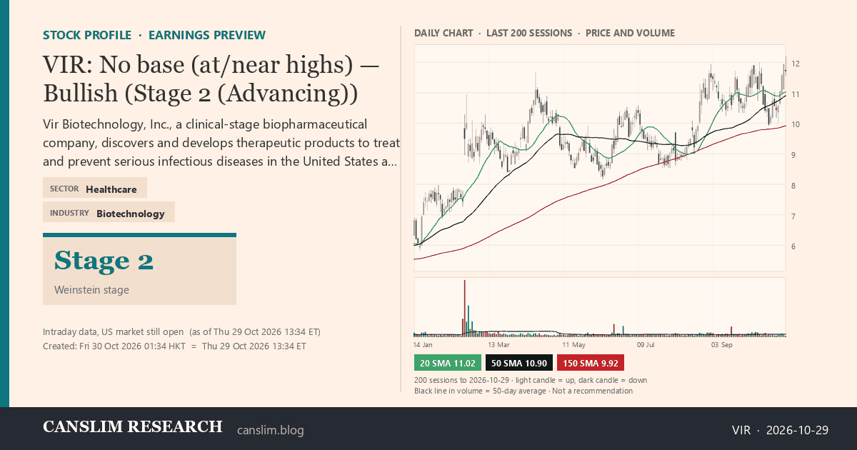 VIR stock profile infographic with daily candles, 20, 50 and 150-day simple moving averages and volume, Stage 2 (Advancing), as of October 30, 2026 at 01:34 — CANSLIM Research