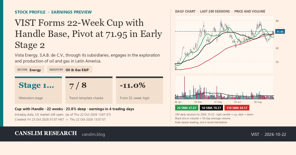 VIST stock profile infographic with daily candles, 20, 50 and 150-day simple moving averages and volume, Stage 1→2 (Basing / Early Advance), as of October 23, 2026 at 01:07 — CANSLIM Research