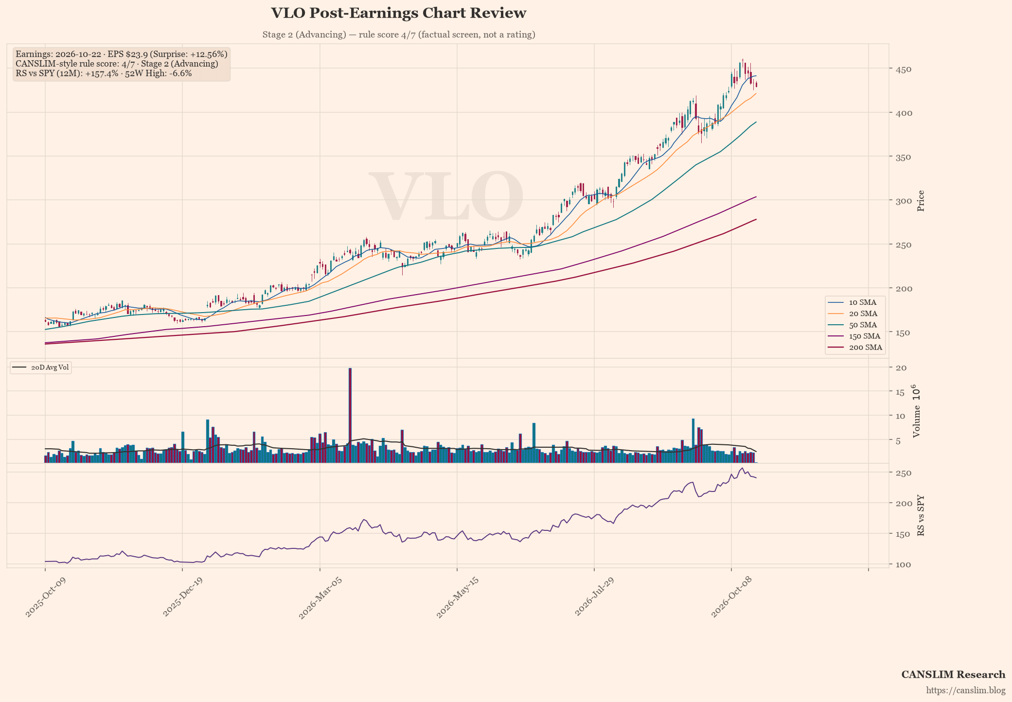 VLO post-earnings chart — CANSLIM-style rule score 4/7, Stage 2 (Advancing), EPS $23.9 (+12.56% surprise), as of October 22, 2026 at 21:38