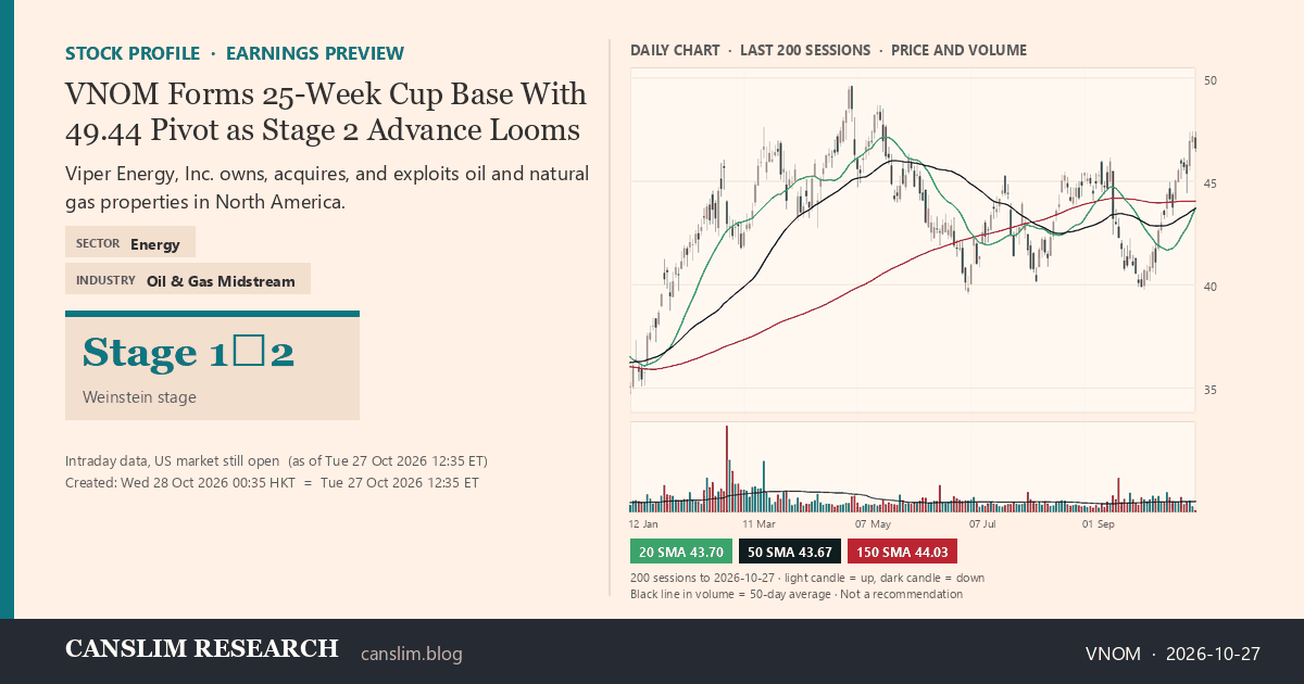 VNOM stock profile infographic with daily candles, 20, 50 and 150-day simple moving averages and volume, Stage 1→2 (Basing / Early Advance), as of October 28, 2026 at 00:35 — CANSLIM Research
