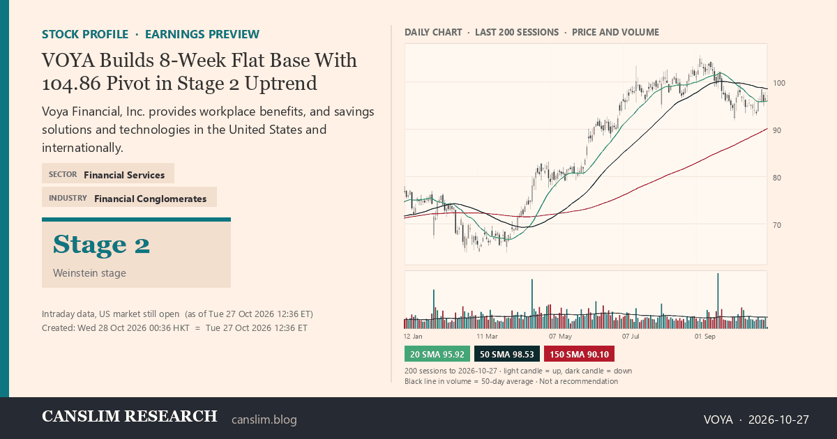VOYA stock profile infographic with daily candles, 20, 50 and 150-day simple moving averages and volume, Stage 2 (Advancing), as of October 28, 2026 at 00:36 — CANSLIM Research