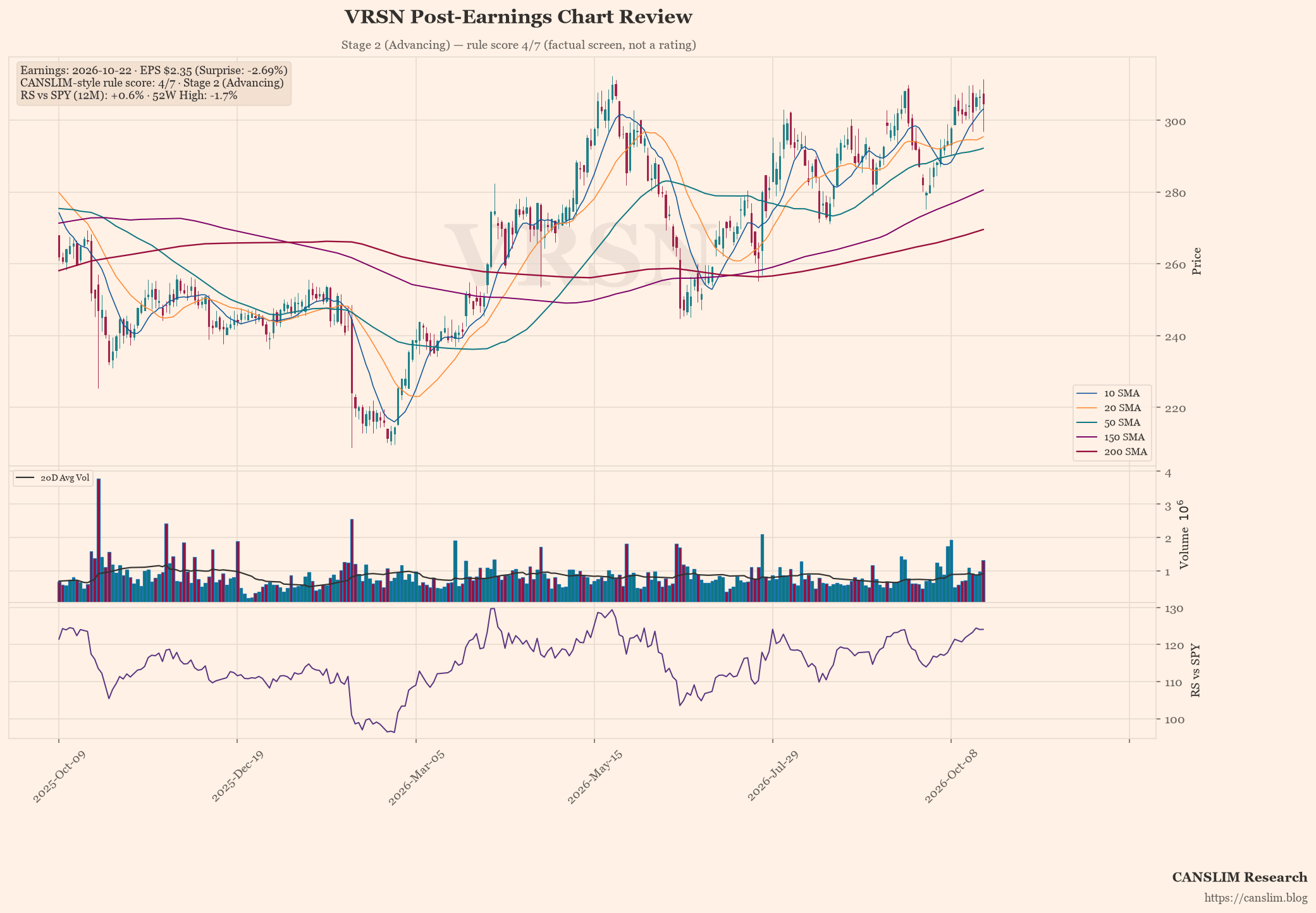 VRSN post-earnings chart — CANSLIM-style rule score 4/7, Stage 2 (Advancing), EPS $2.35 (-2.69% surprise), as of October 23, 2026 at 06:14