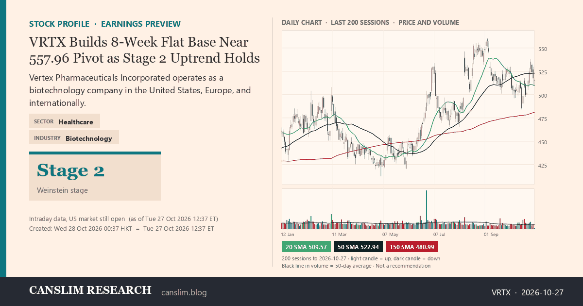 VRTX stock profile infographic with daily candles, 20, 50 and 150-day simple moving averages and volume, Stage 2 (Advancing), as of October 28, 2026 at 00:37 — CANSLIM Research