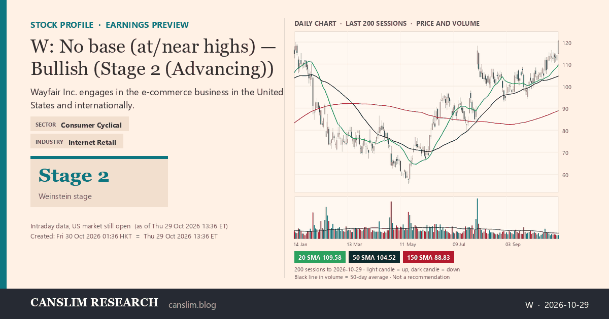 W stock profile infographic with daily candles, 20, 50 and 150-day simple moving averages and volume, Stage 2 (Advancing), as of October 30, 2026 at 01:36 — CANSLIM Research