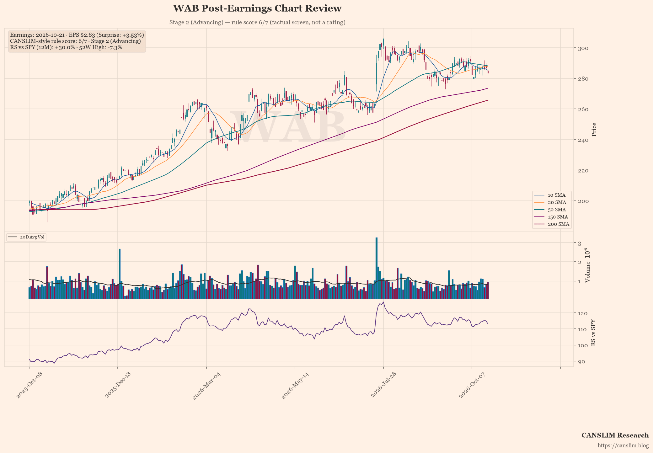 WAB post-earnings chart — CANSLIM-style rule score 6/7, Stage 2 (Advancing), EPS $2.83 (+3.53% surprise), as of October 21, 2026 at 21:09