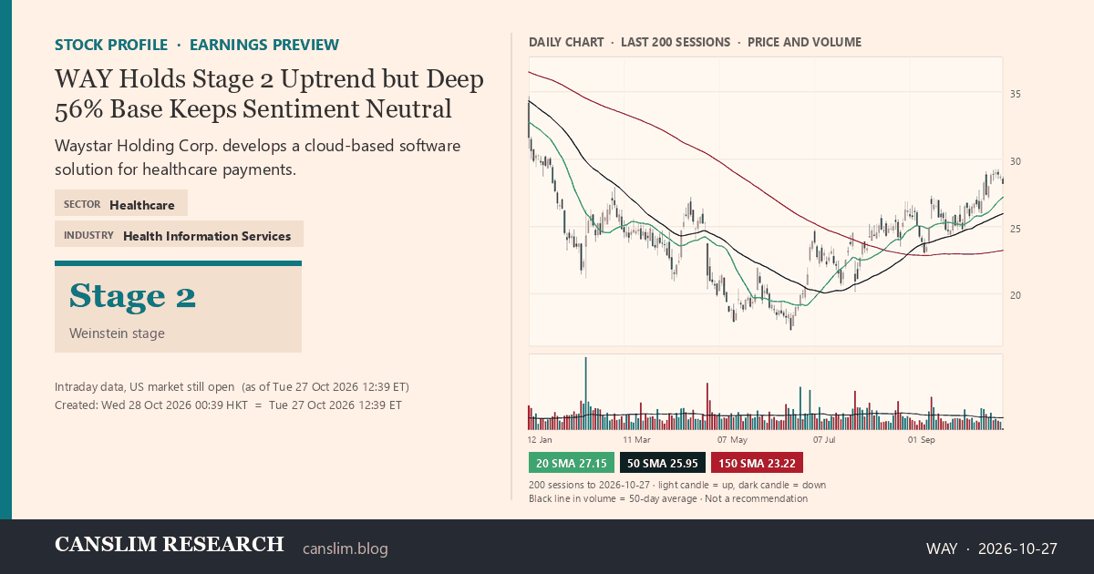 WAY stock profile infographic with daily candles, 20, 50 and 150-day simple moving averages and volume, Stage 2 (Advancing), as of October 28, 2026 at 00:39 — CANSLIM Research