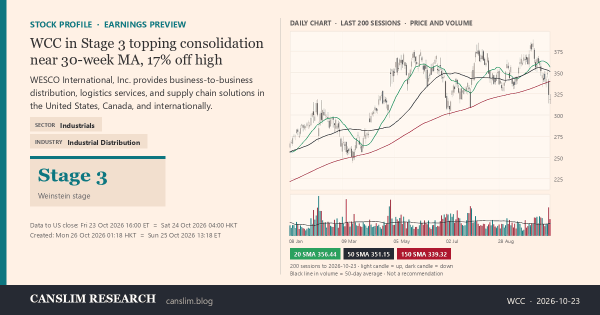 WCC stock profile infographic with daily candles, 20, 50 and 150-day simple moving averages and volume, Stage 3 (Topping), as of October 26, 2026 at 01:18 — CANSLIM Research