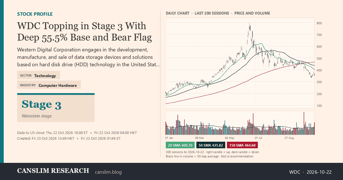 WDC stock profile infographic with daily candles, 20, 50 and 150-day simple moving averages and volume, Stage 3 (Topping), as of October 23, 2026 at 13:49 - CANSLIM Research