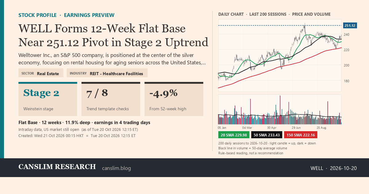 WELL stock profile infographic with daily candles, 20, 50 and 150-day simple moving averages and volume, Stage 2 (Advancing), as of October 21, 2026 at 00:15 — CANSLIM Research