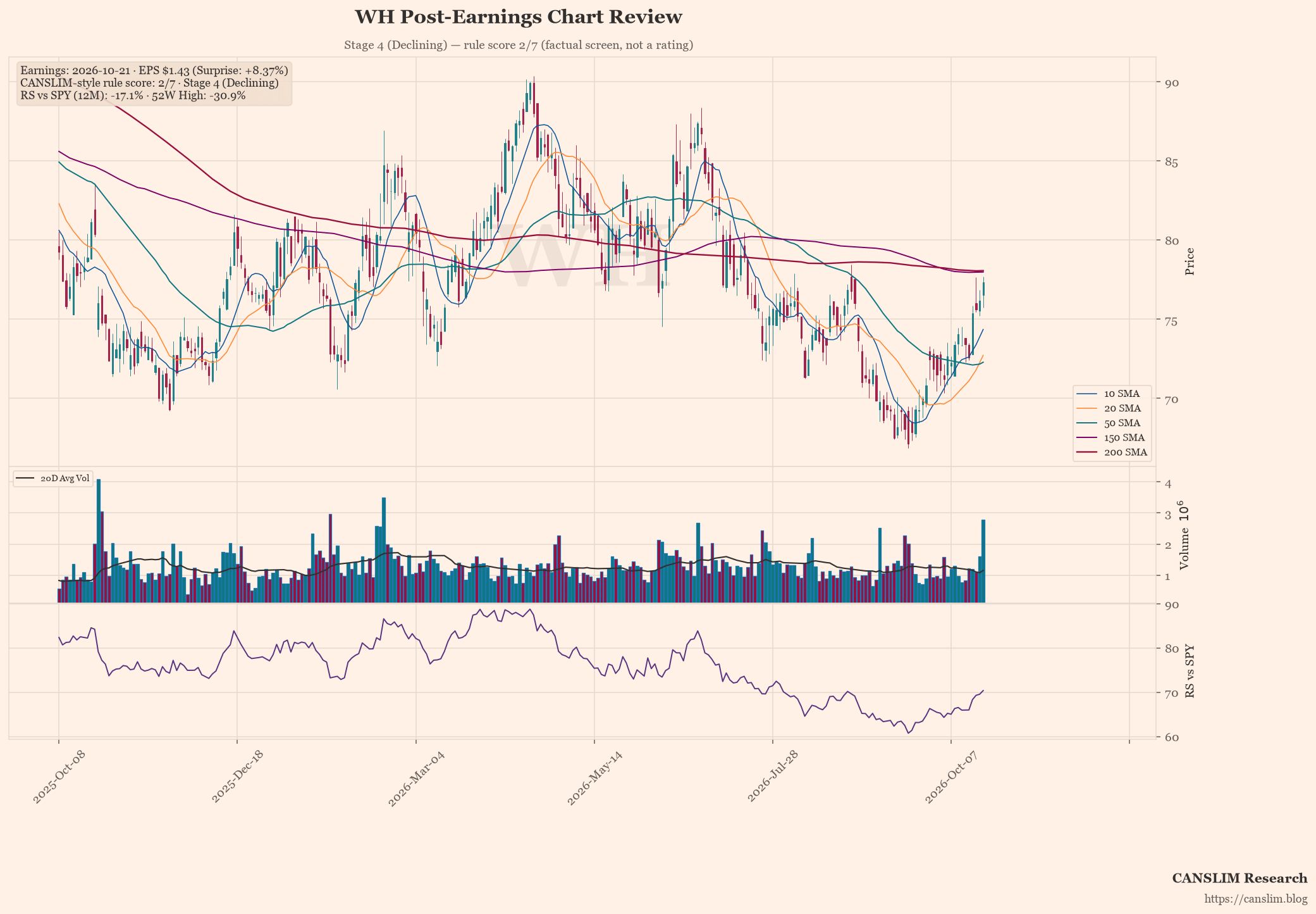 WH post-earnings chart — CANSLIM-style rule score 2/7, Stage 4 (Declining), EPS $1.43 (+8.37% surprise), as of October 22, 2026 at 18:36